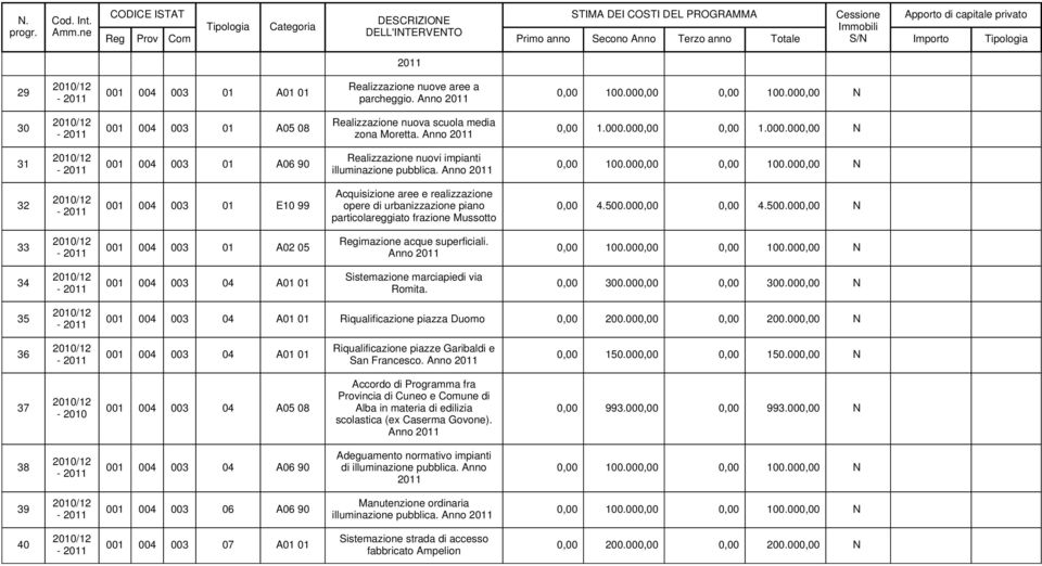 Realizzazione nuove aree a parcheggio. Anno 2011 30 001 004 003 01 A05 08 Realizzazione nuova scuola media zona Moretta. Anno 2011 0,00 1.000.
