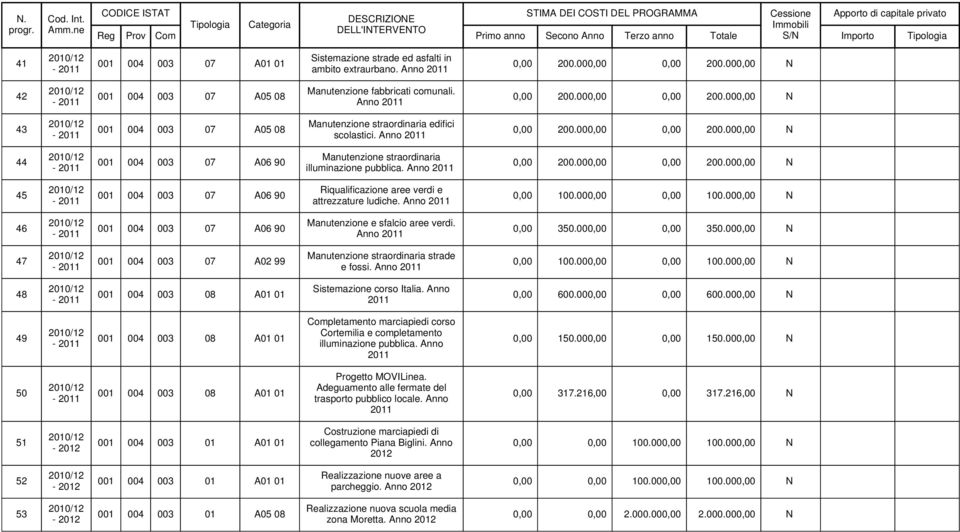 004 003 07 A01 01 Sistemazione strade ed asfalti in ambito extraurbano. Anno 2011 0,00 200.000,00 0,00 200.000,00 N 42 Manutenzione fabbricati comunali. Anno 2011 0,00 200.000,00 0,00 200.000,00 N 43 Manutenzione straordinaria edifici scolastici.