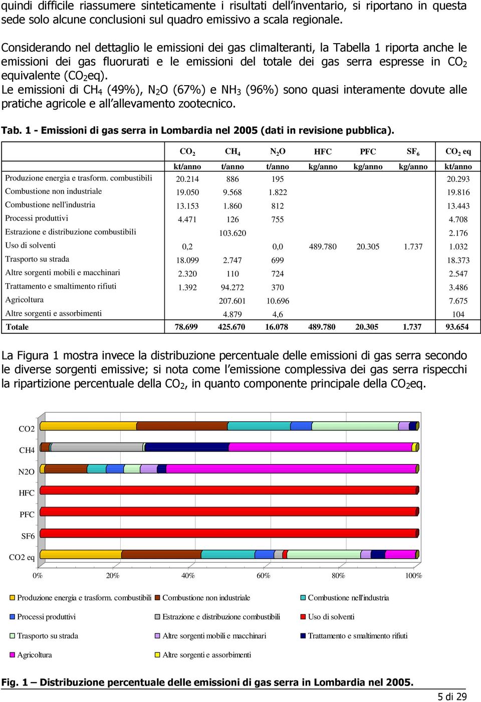 eq). Le emissioni di CH 4 (49%), N 2 O (67%) e NH 3 (96%) sono quasi interamente dovute alle pratiche agricole e all allevamento zootecnico. Tab.