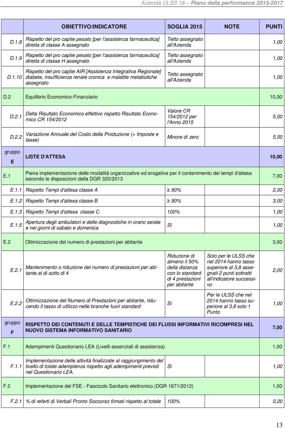 2 Equilibrio Economico-Finanziario 10,00 D.2.1 Delta Risultato Economico effettivo rispetto Risultato Economico CR 154/2012 Valore CR 154/2012 per l'anno 2015 5,00 D.2.2 Variazione Annuale del Costo della Produzione (+ Imposte e tasse) Minore di zero 5,00 gruppo E LISTE D'ATTESA 10,00 E.