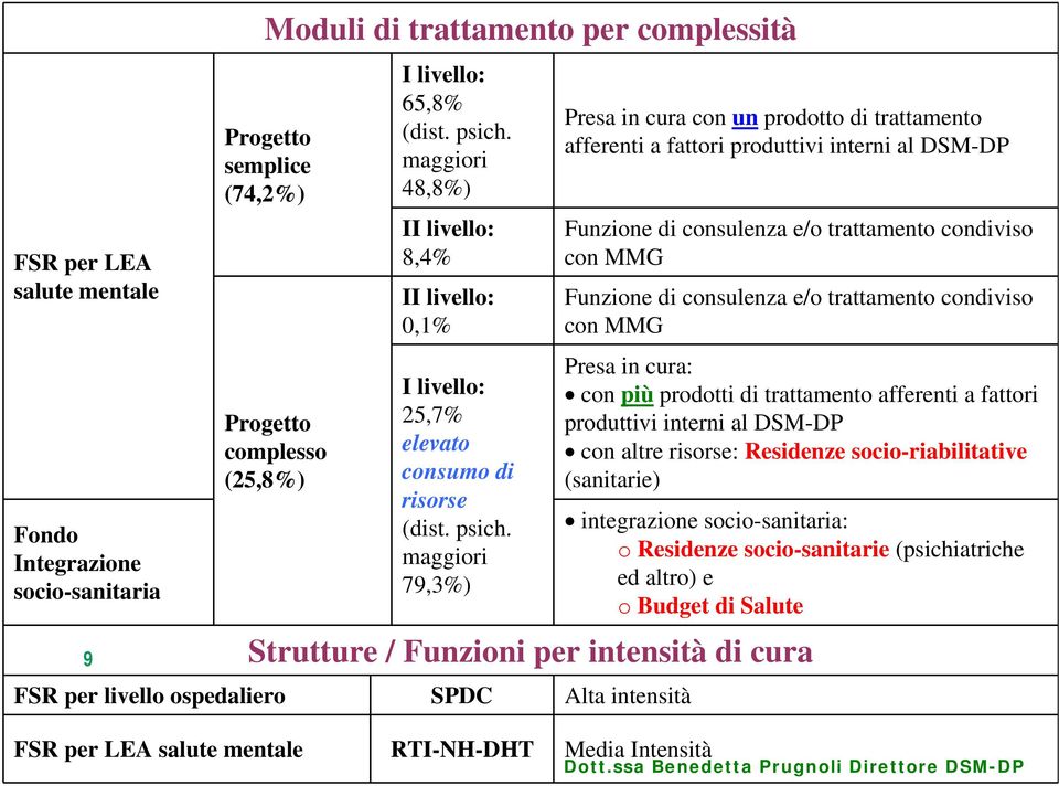 maggiori 79,3%) Presa in cura con un prodotto di trattamento afferenti a fattori produttivi interni al DSM-DP Funzione di consulenza e/o trattamento condiviso con MMG Funzione di consulenza e/o