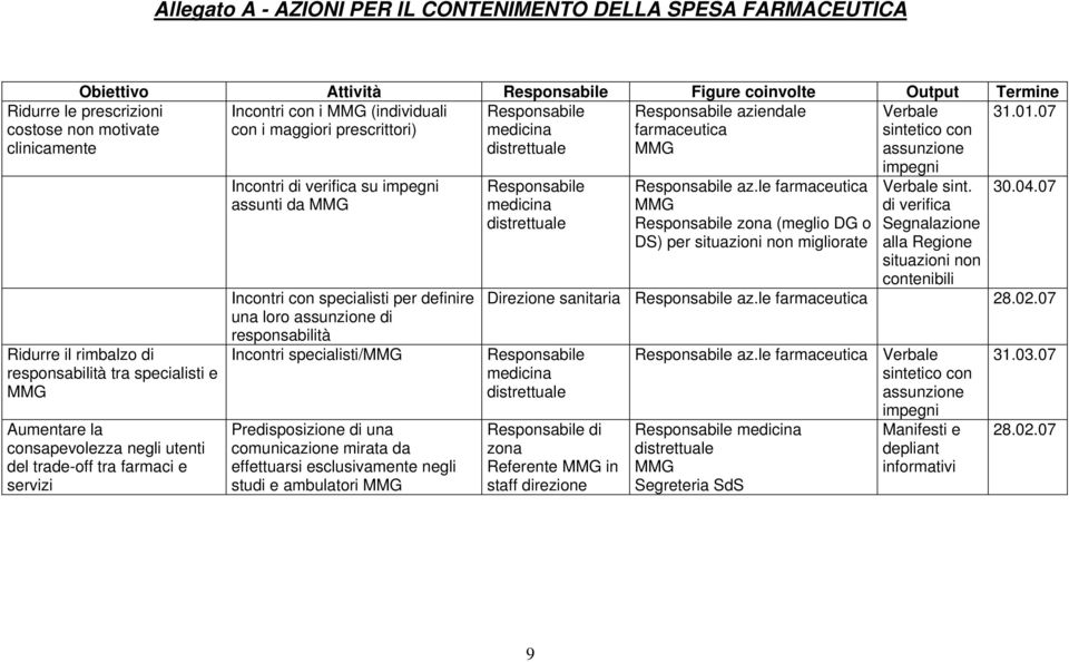 trade-off tra farmaci e servizi Incontri di verifica su impegni assunti da MMG Incontri con specialisti per definire una loro assunzione di responsabilità Incontri specialisti/mmg Predisposizione di