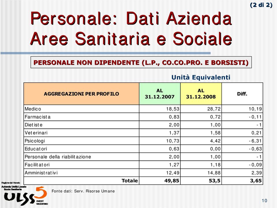 Medico 18,53 28,72 10,19 Farmacista 0,83 0,72-0,11 Dietiste 2,00 1,00-1 Veterinari 1,37 1,58 0,21 Psicologi 10,73 4,42-6,31