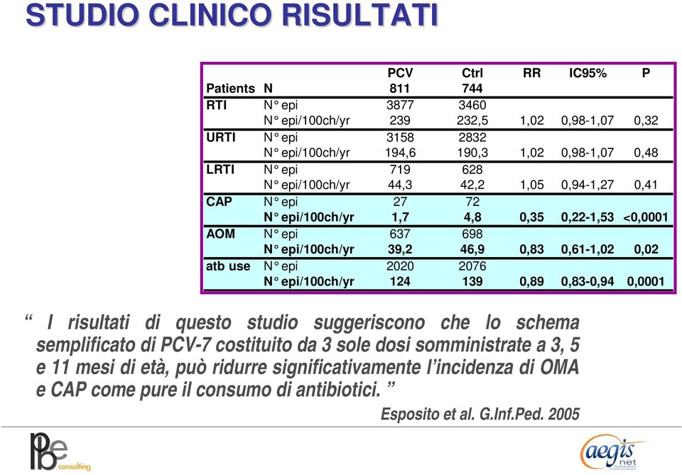 39,2 46,9 0,83 0,61-1,02 0,02 atb use N epi 2020 2076 N epi/100ch/yr 124 139 0,89 0,83-0,94 0,0001 I risultati di questo studio suggeriscono che lo schema semplificato di PCV-7