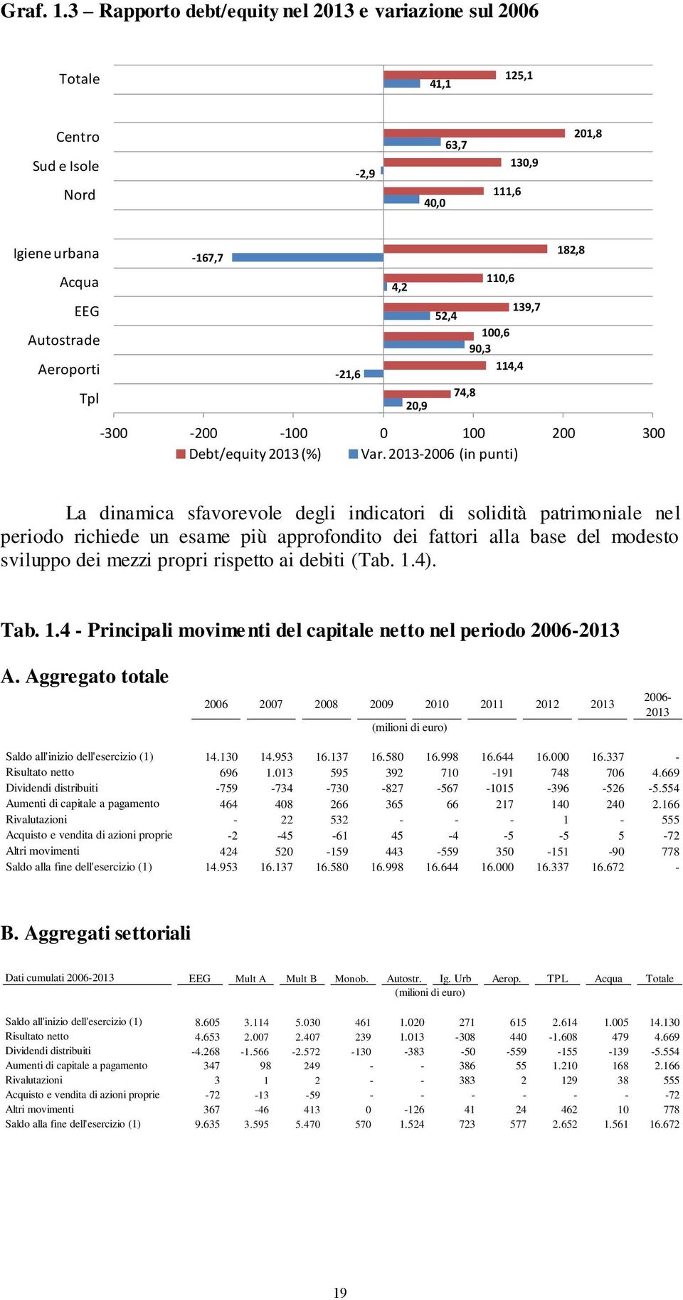 Autostrade 90,3 Aeroporti 114,4-21,6 74,8 Tpl 20,9-300 -200-100 0 100 200 300 Debt/equity 2013 (%) Var.