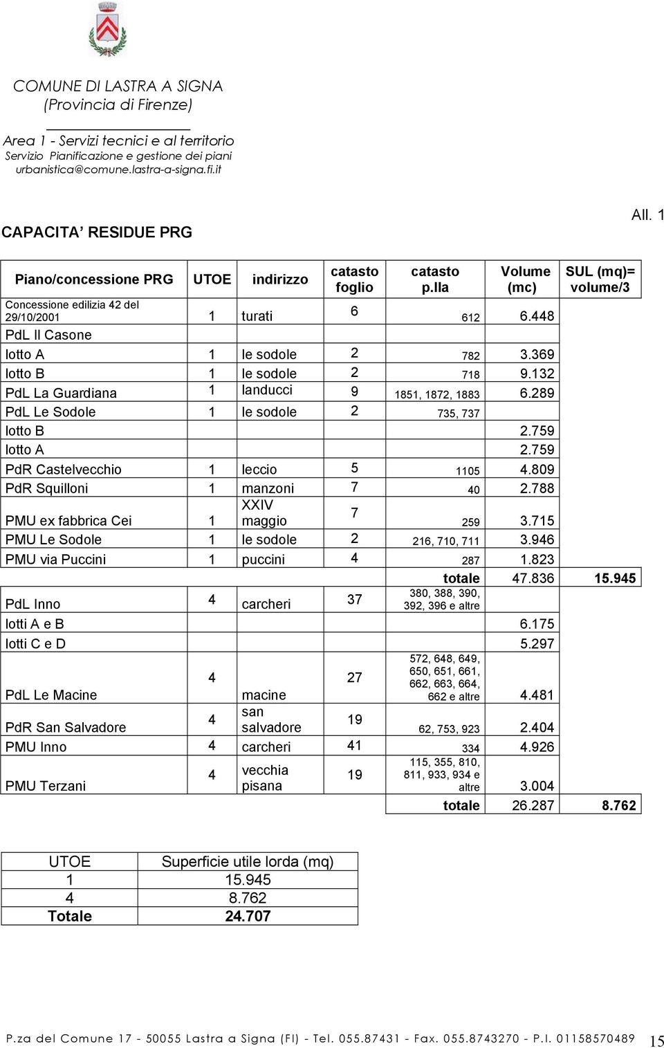 759 PdR Castelvecchio 1 leccio 5 1105 4.809 PdR Squilloni 1 manzoni 7 40 2.788 XXIV 7 PMU ex fabbrica Cei 1 maggio 259 3.715 PMU Le Sodole 1 le sodole 2 216, 710, 711 3.