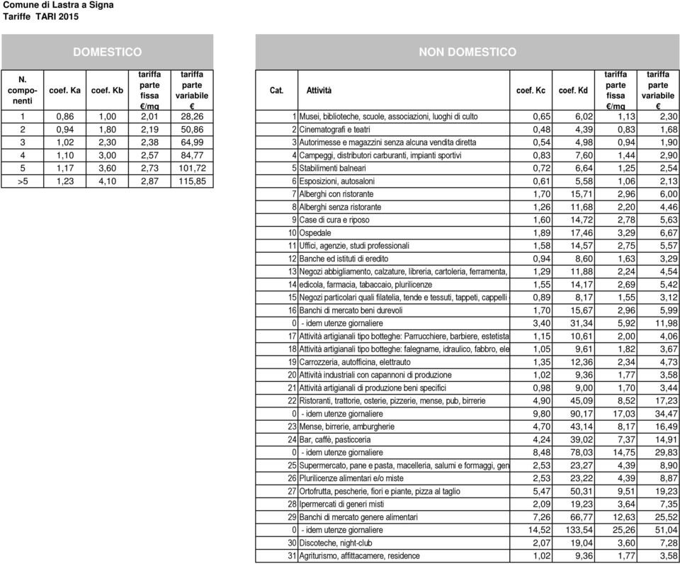 0,48 4,39 0,83 1,68 3 1,02 2,30 2,38 64,99 3 Autorimesse e magazzini senza alcuna vendita diretta 0,54 4,98 0,94 1,90 4 1,10 3,00 2,57 84,77 4 Campeggi, distributori carburanti, impianti sportivi