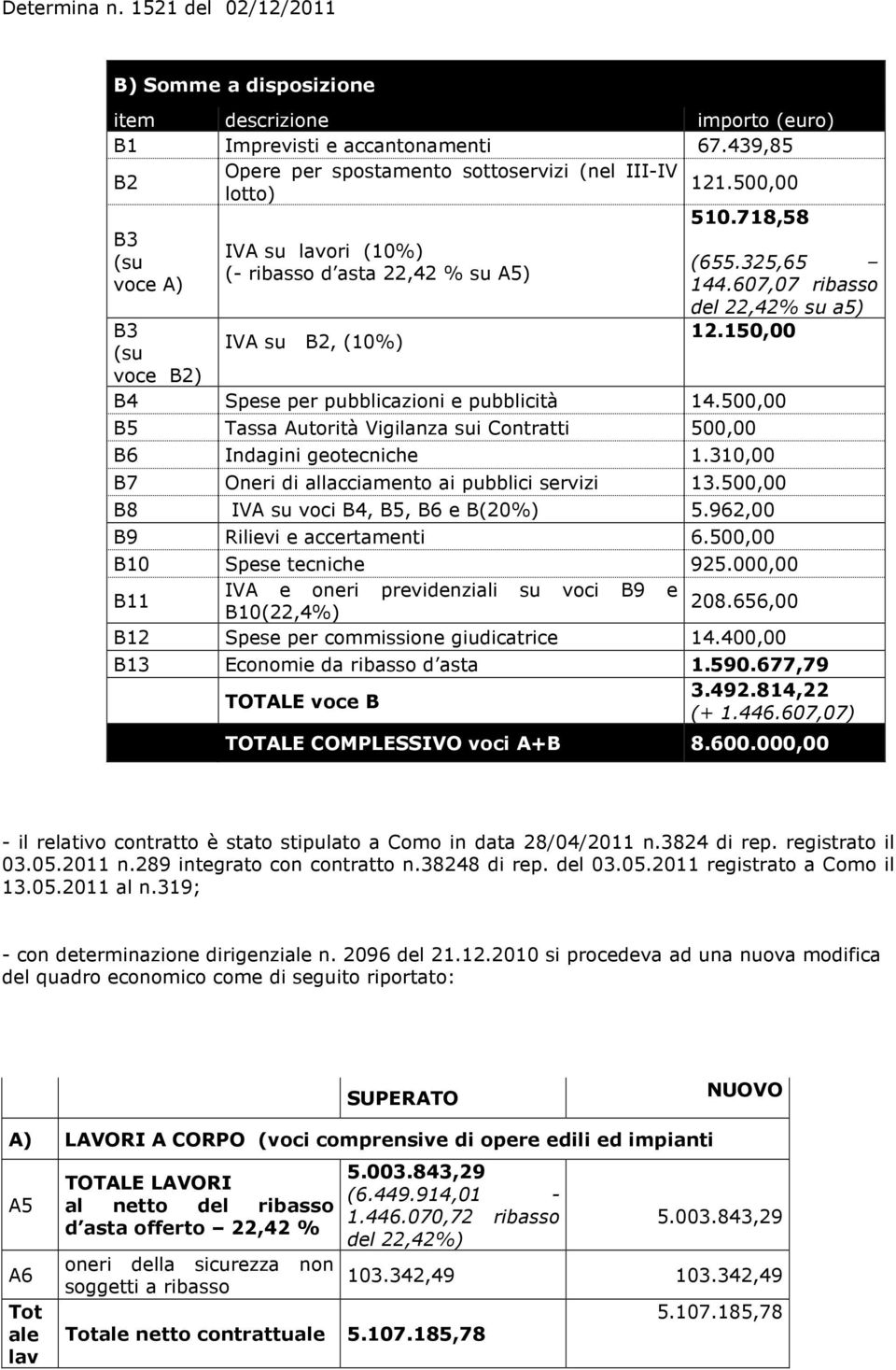 150,00 IVA su B2, (10%) (su voce B2) B4 Spese per pubblicazioni e pubblicità 14.500,00 B5 Tassa Autorità Vigilanza sui Contratti 500,00 B6 Indagini geotecniche 1.