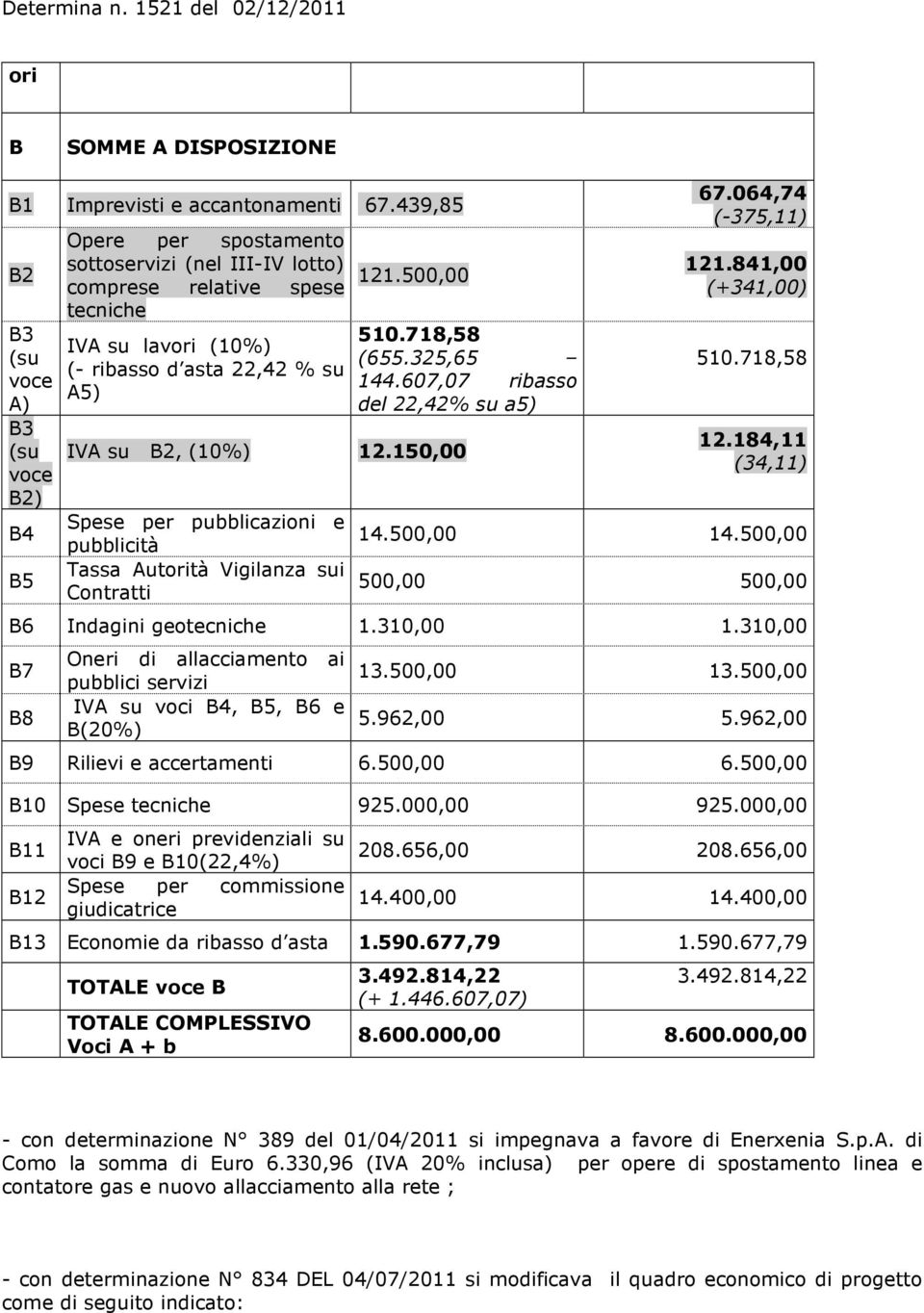 500,00 IVA su B2, (10%) 12.150,00 Spese per pubblicazioni e pubblicità Tassa Autorità Vigilanza sui Contratti 510.718,58 (655.325,65 144.607,07 ribasso del 22,42% su a5) 67.064,74 (-375,11) 121.