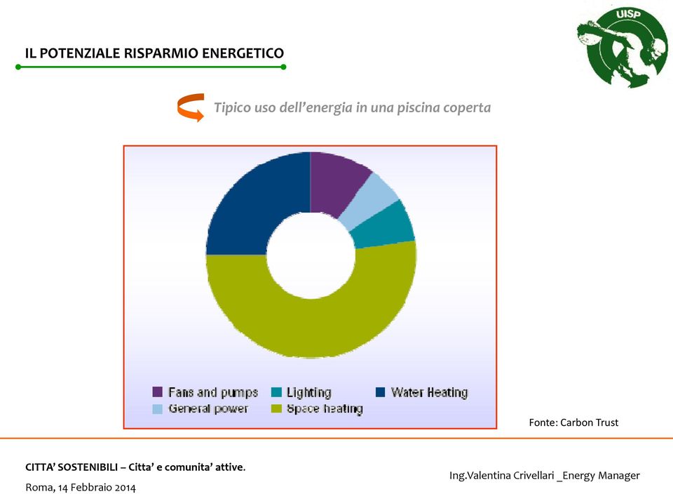 dell energia in una