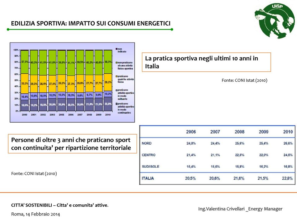 Istat (2010) Persone di oltre 3 anni che praticano sport