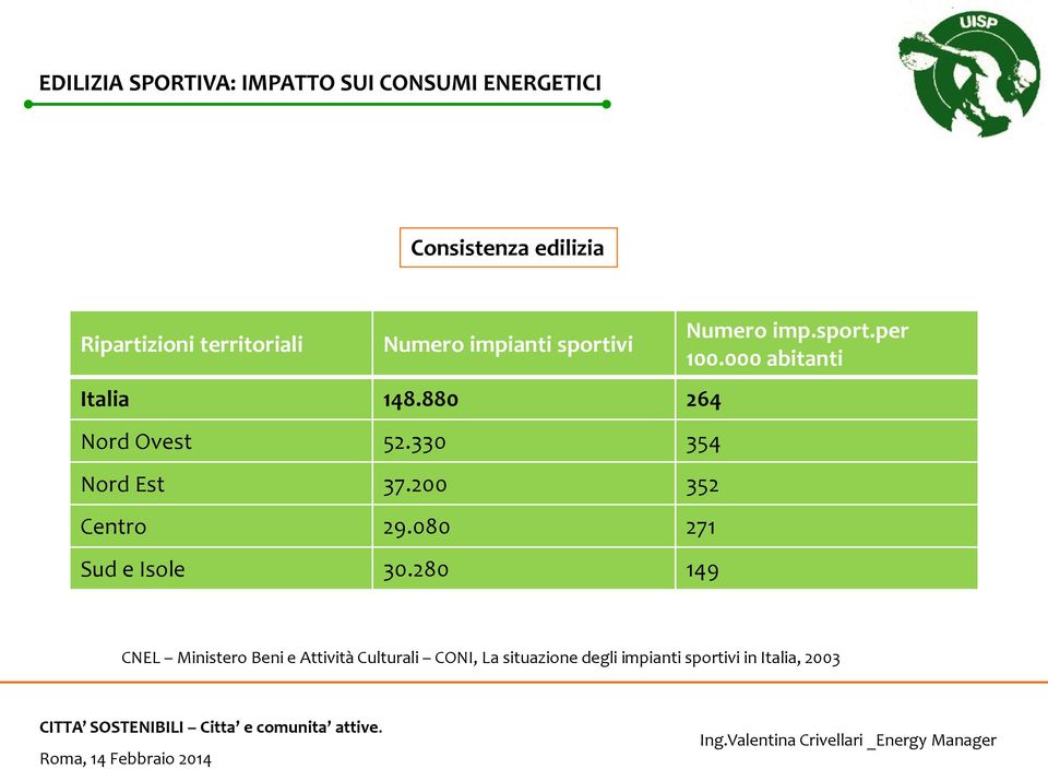 200 352 Centro 29.080 271 Sud e Isole 30.280 149 Numero imp.sport.per 100.