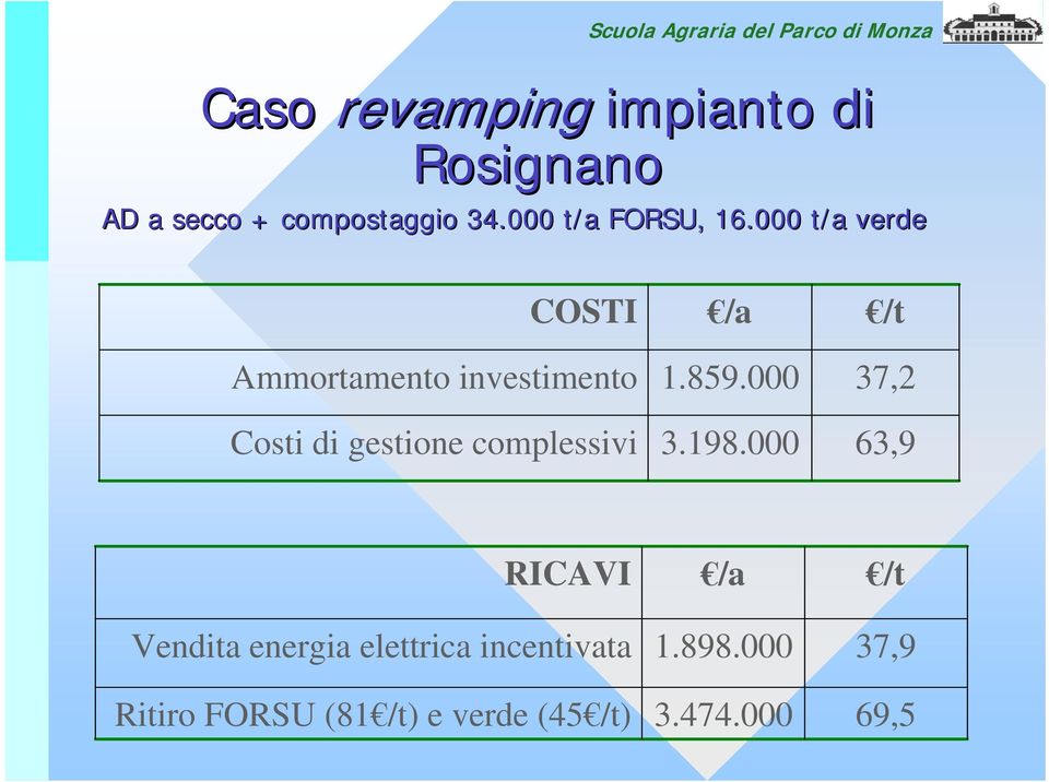 000 t/a verde COSTI Ammortamento investimento Costi di gestione complessivi /a 1.859.