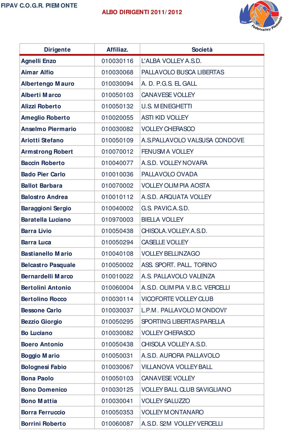 S.D. VOLLEY NOVARA Bado Pier Carlo 010010036 PALLAVOLO OVADA Ballot Barbara 010070002 VOLLEY OLIMPIA AOSTA Balostro Andrea 010010112 A.S.D. ARQUATA VOLLEY Baraggioni Sergio 010040002 G.S. PAVIC.A.S.D. Baratella Luciano 010970003 BIELLA VOLLEY Barra Livio 010050438 CHISOLA.