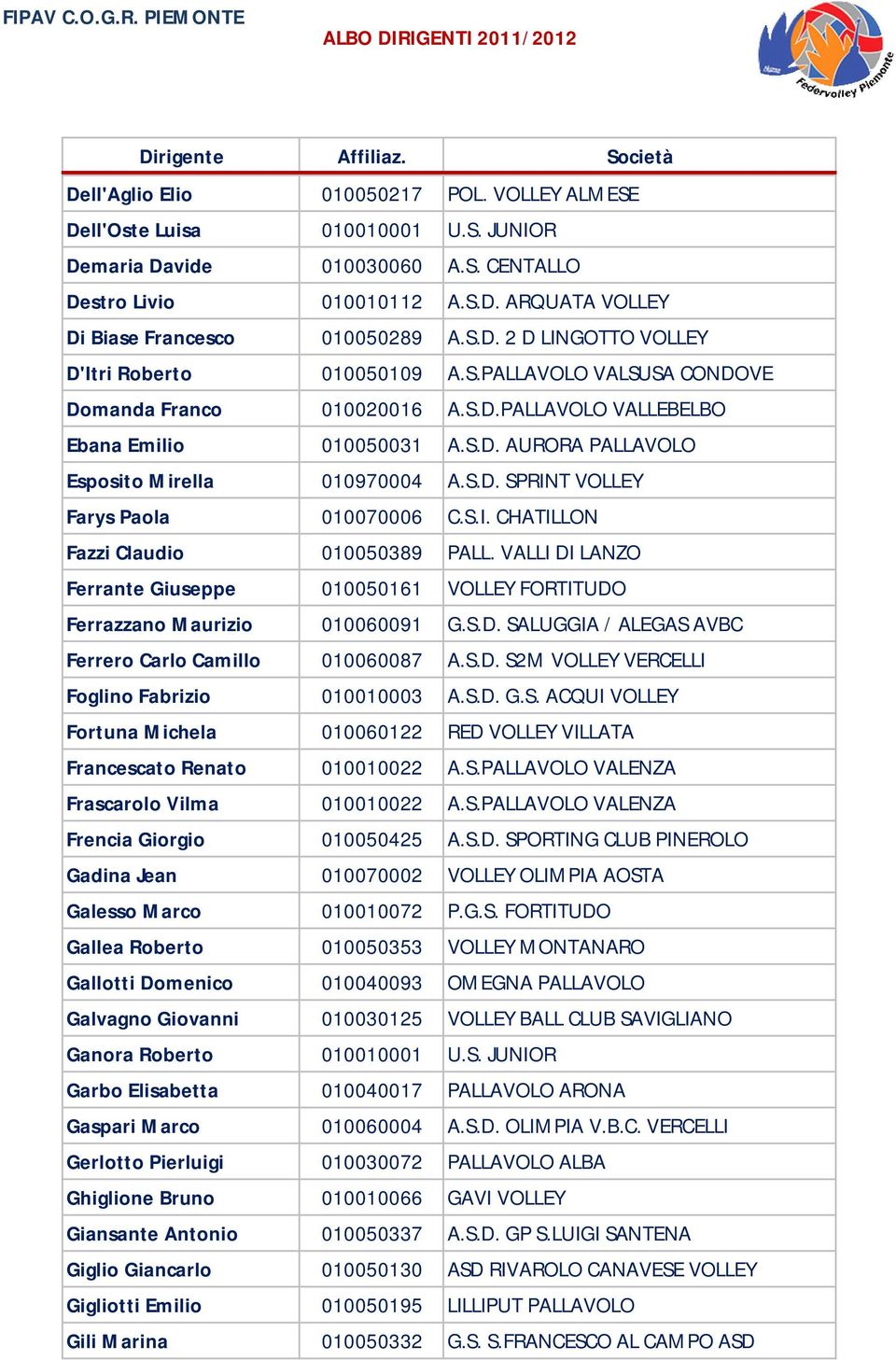 S.I. CHATILLON Fazzi Claudio 010050389 PALL. VALLI DI LANZO Ferrante Giuseppe 010050161 VOLLEY FORTITUDO Ferrazzano Maurizio 010060091 G.S.D. SALUGGIA / ALEGAS AVBC Ferrero Carlo Camillo 010060087 A.