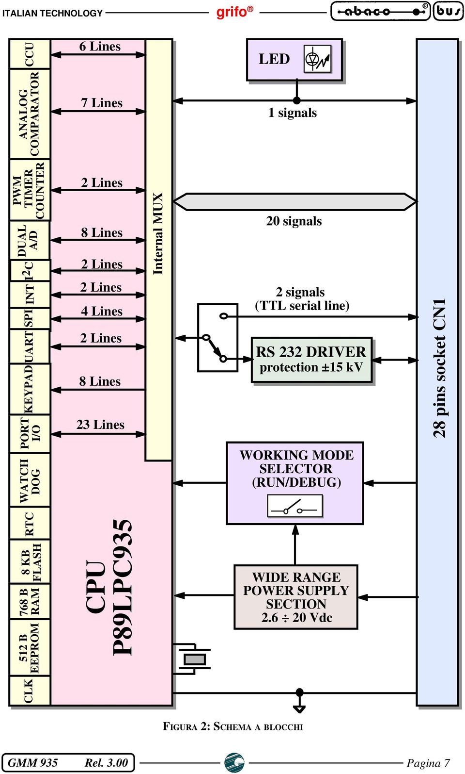 serial line) RS 232 DRIVER protection ±15 kv WORKING MODE SELECTOR (RUN/DEBUG) 28 pins socket CN1 RTC 8 KB FLASH 768 B RAM