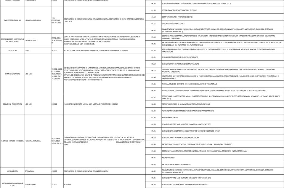 11 LAVORI DI INGEGNERIA CIVILE CONSORZIO FRA COOPERATIVE SOCIALI ELPENDU MOLA DI BARI 85592; 5811; 5814; 702209; 88 CORSI DI FORMAZIONE E CORSI DI AGGIORNAMENTO PROFESSIONALE; EDIZIONE DI LIBRI