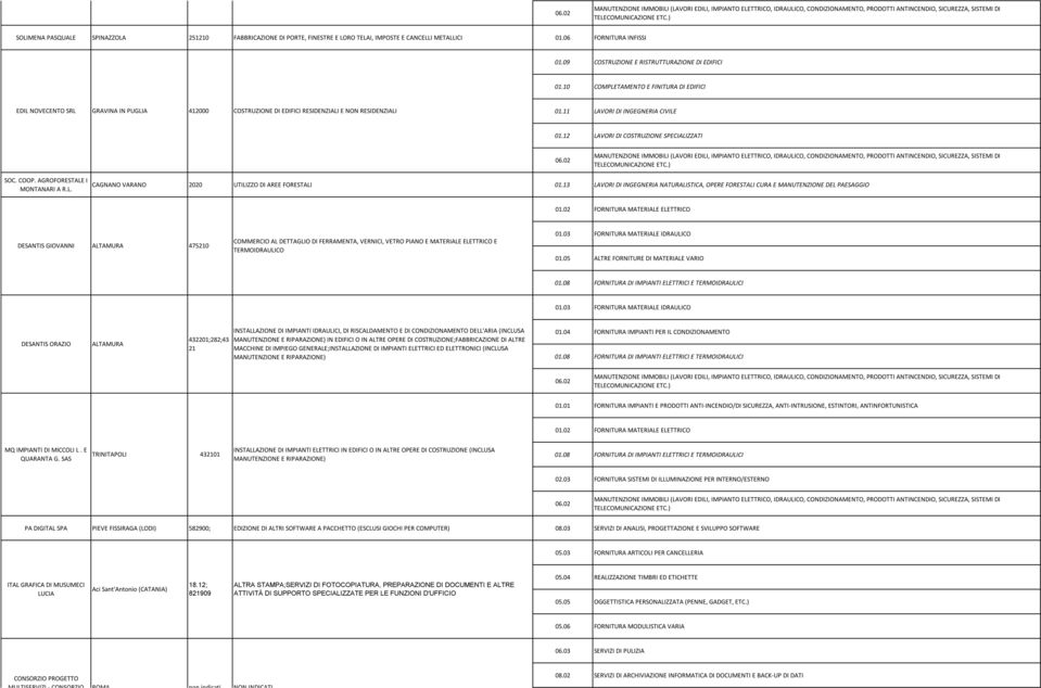 12 LAVORI DI COSTRUZIONE SPECIALIZZATI SOC. COOP. AGROFORESTALE I MONTANARI A R.L. CAGNANO VARANO 2020 UTILIZZO DI AREE FORESTALI 01.