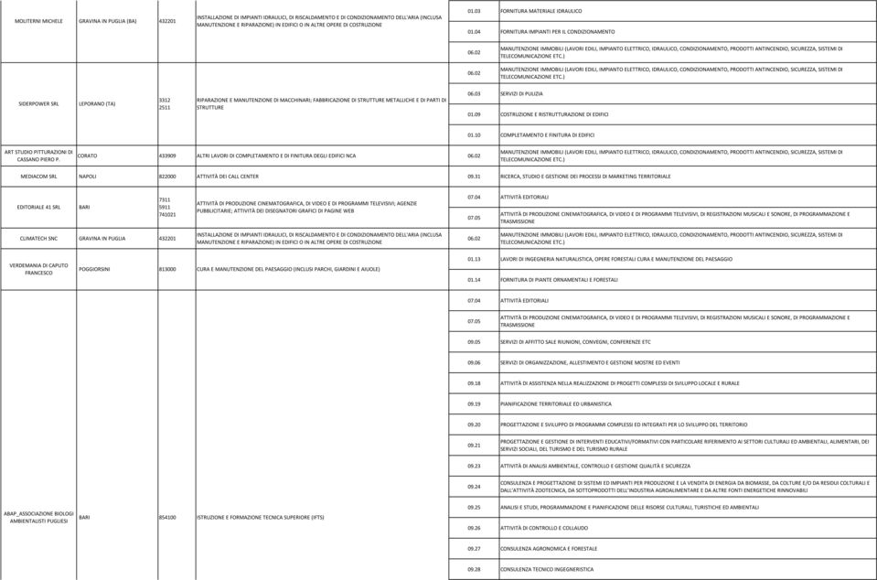 04 FORNITURA IMPIANTI PER IL CONDIZIONAMENTO SIDERPOWER SRL LEPORANO (TA) 3312 2511 RIPARAZIONE E MANUTENZIONE DI MACCHINARI; FABBRICAZIONE DI STRUTTURE METALLICHE E DI PARTI DI STRUTTURE 06.