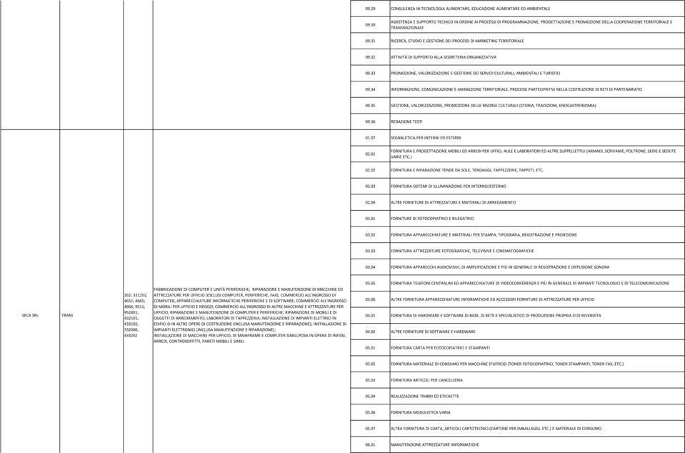 31 RICERCA, STUDIO E GESTIONE DEI PROCESSI DI MARKETING TERRITORIALE 09.32 ATTIVITÀ DI SUPPORTO ALLA SEGRETERIA ORGANIZZATIVA 09.