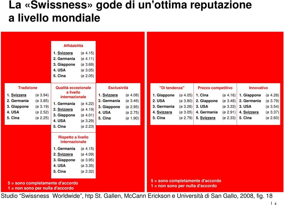 01) 4. USA (ø 3.29) Esclusività 1. Svizzera (ø 4.08) 2. Germania (ø 3.46) 3. Giappone (ø 2.95) 4. USA (ø 2.75) 5. Cina (ø 1.90) "Di tendenza" 1. Giappone (ø 4.05) 2. USA (ø 3.80) 3. Germania (ø 3.26) 4.