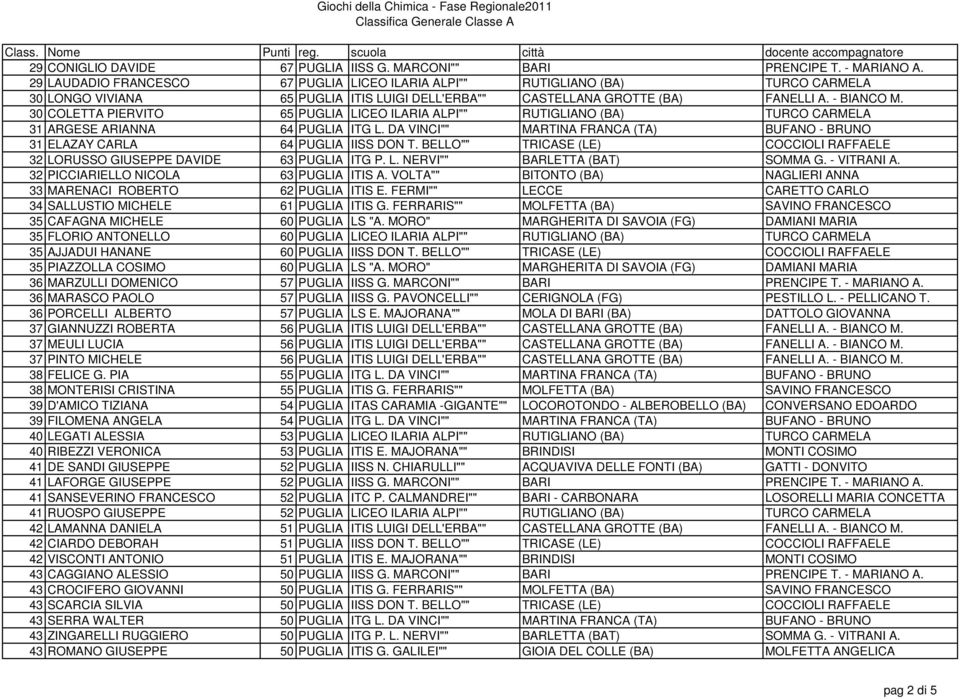 30 COLETTA PIERVITO 65 PUGLIA LICEO ILARIA ALPI"" RUTIGLIANO (BA) TURCO CARMELA 31 ARGESE ARIANNA 64 PUGLIA ITG L. DA VINCI"" MARTINA FRANCA (TA) BUFANO - BRUNO 31 ELAZAY CARLA 64 PUGLIA IISS DON T.