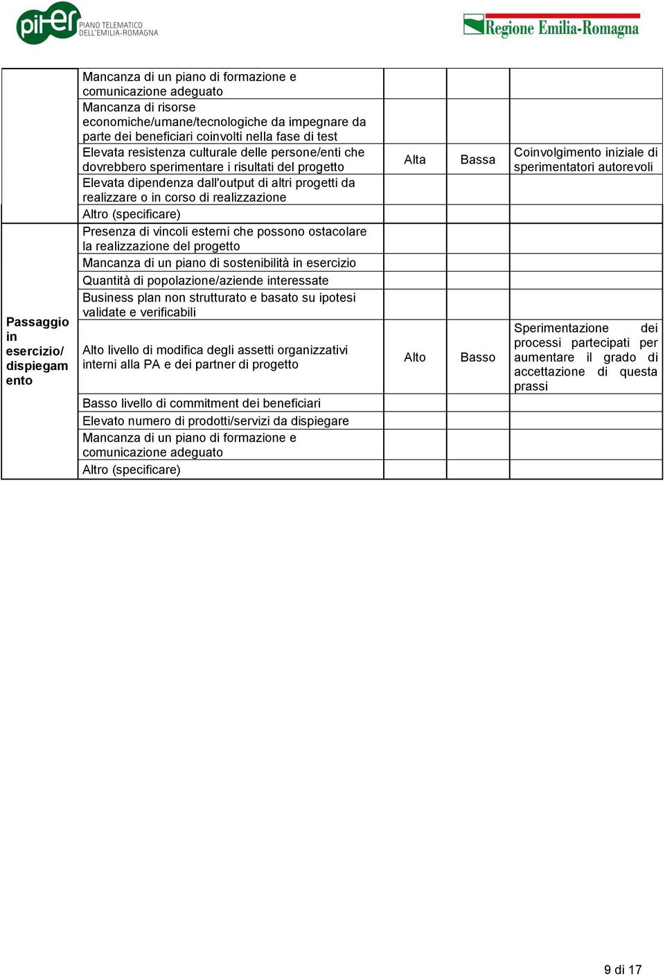 realizzazione Altro (specificare) Presenza di vincoli esterni che possono ostacolare la realizzazione del progetto Mancanza di un piano di sostenibilità in esercizio Quantità di popolazione/aziende