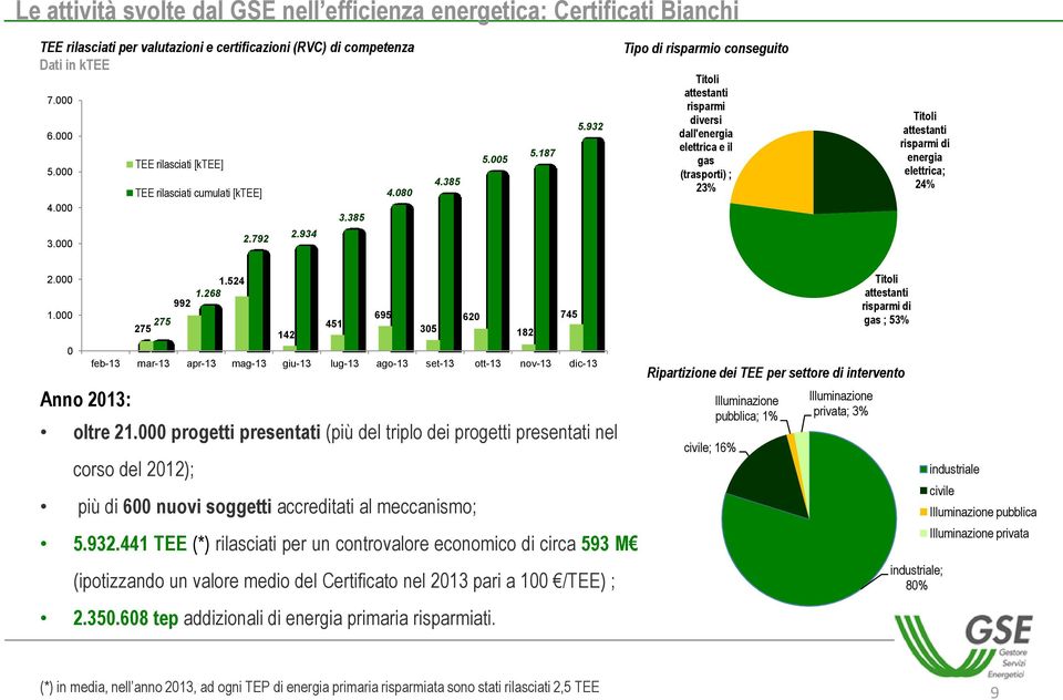 932 Tipo di risparmio conseguito Titoli attestanti risparmi diversi dall'energia elettrica e il gas (trasporti) ; 23% Titoli attestanti risparmi di energia elettrica; 24% 2.000 1.524 1.268 992 1.