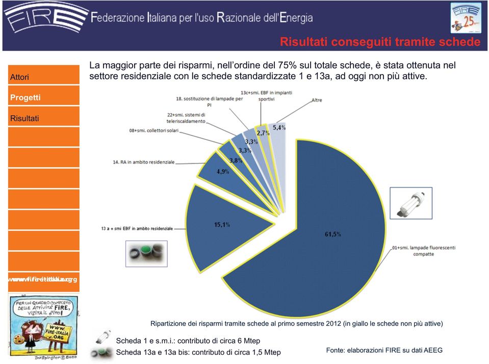 Ripartizione dei risparmi tramite schede al primo semestre 2012 (in giallo le schede non più attive) Scheda