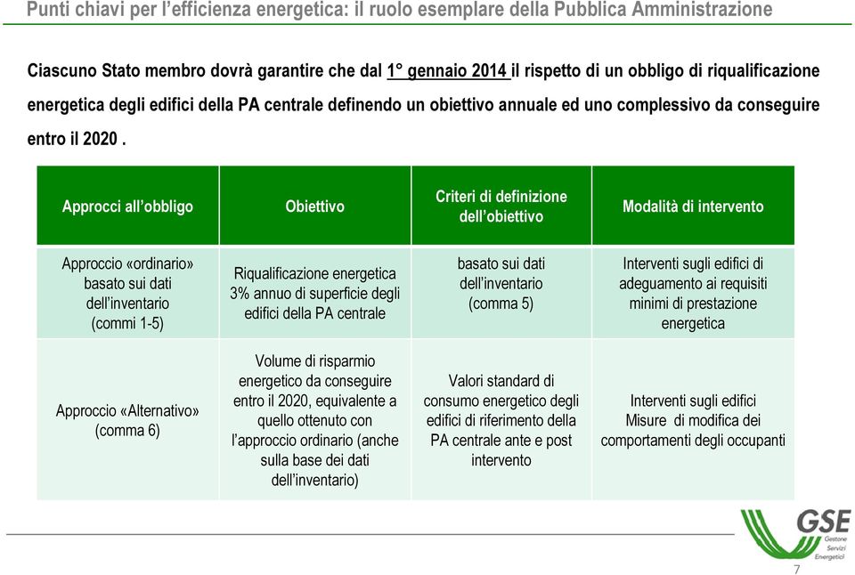 Approcci all obbligo Obiettivo Criteri di definizione dell obiettivo Modalità di intervento Approccio «ordinario» basato sui dati dell inventario (commi 1-5) Riqualificazione energetica 3% annuo di