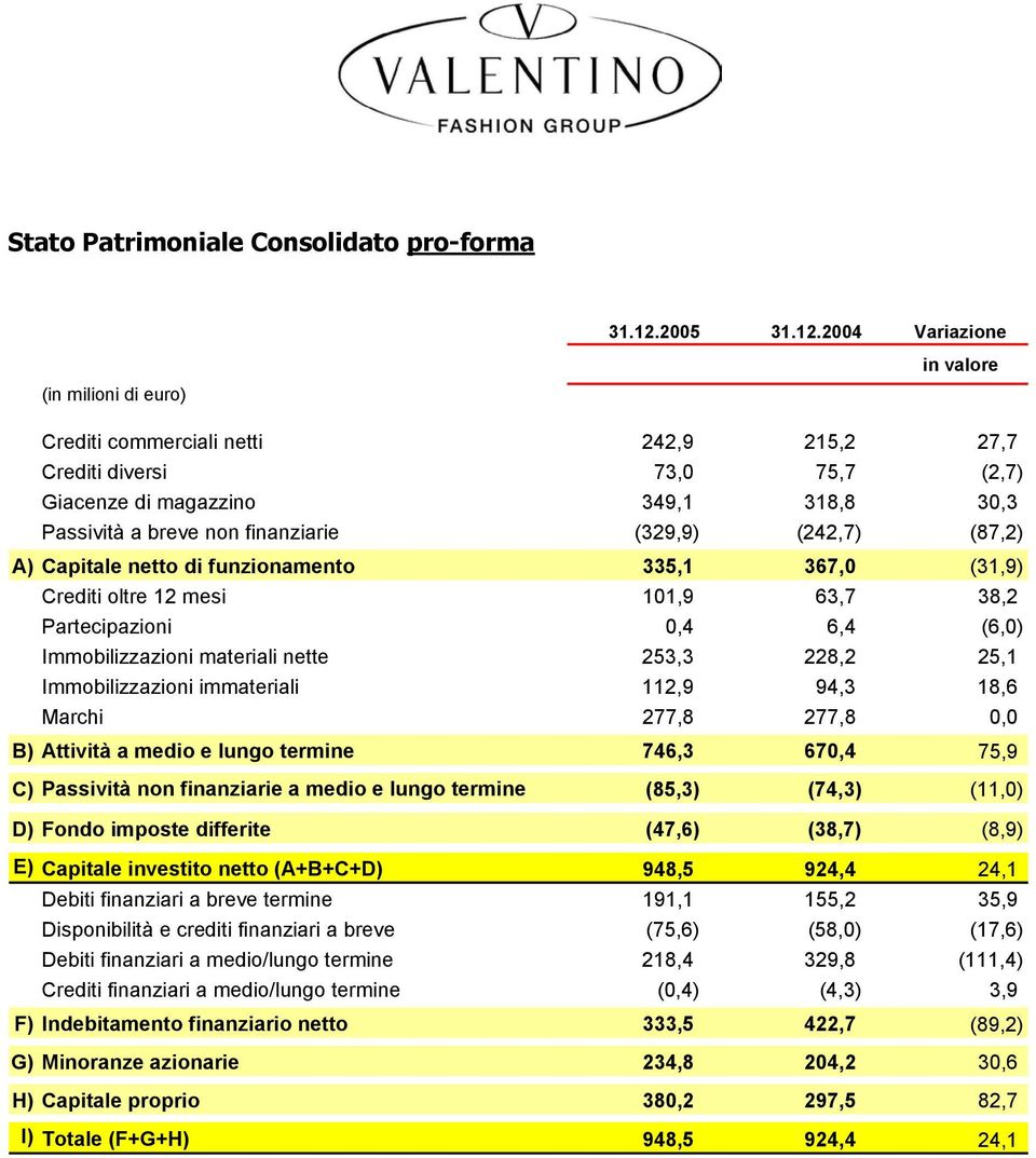 2004 Variazione (in milioni di euro) in valore Crediti commerciali netti 242,9 215,2 27,7 Crediti diversi 73,0 75,7 (2,7) Giacenze di magazzino 349,1 318,8 30,3 Passività a breve non finanziarie