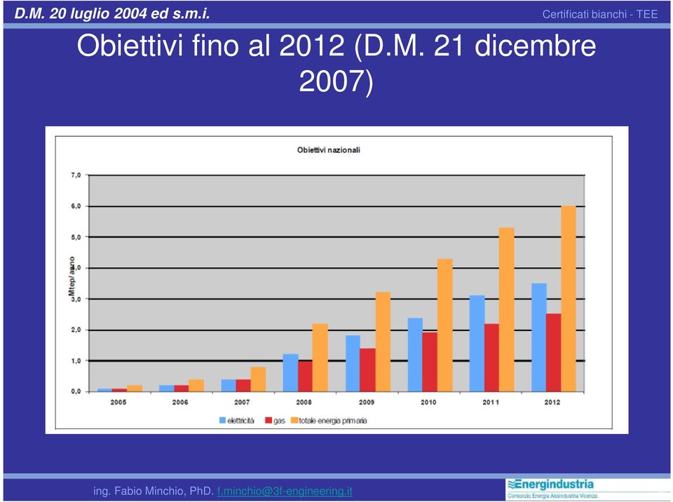 Obiettivi fino al 2012 (D.M.