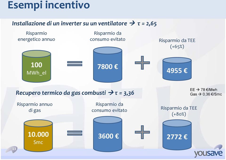 4955 Recupero termico da gas combusti τ = 3,36 EE 78 /Mwh Gas 0,36 /Smc Risparmio