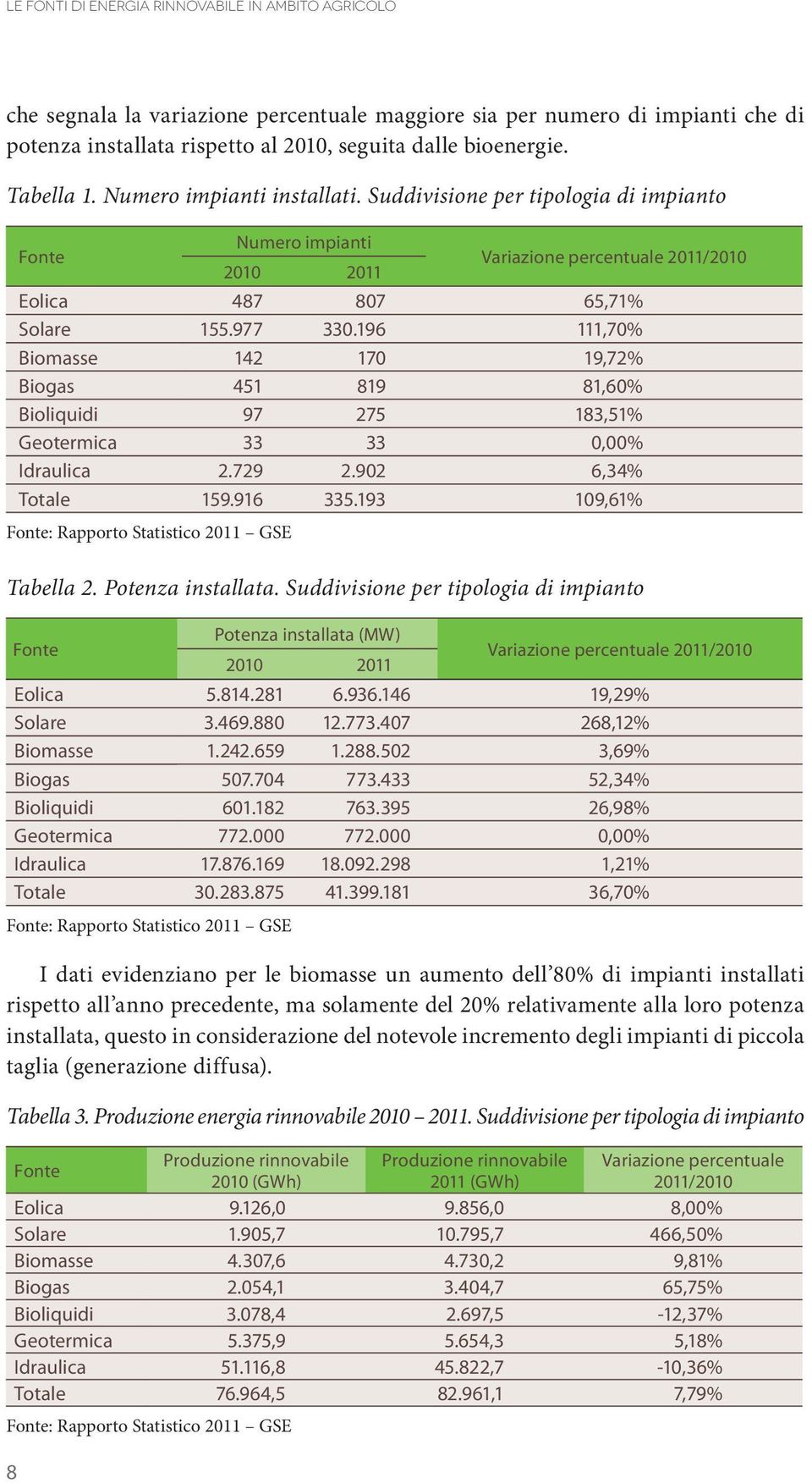 196 111,70% Biomasse 142 170 19,72% Biogas 451 819 81,60% Bioliquidi 97 275 183,51% Geotermica 33 33 0,00% Idraulica 2.729 2.902 6,34% Totale 159.916 335.