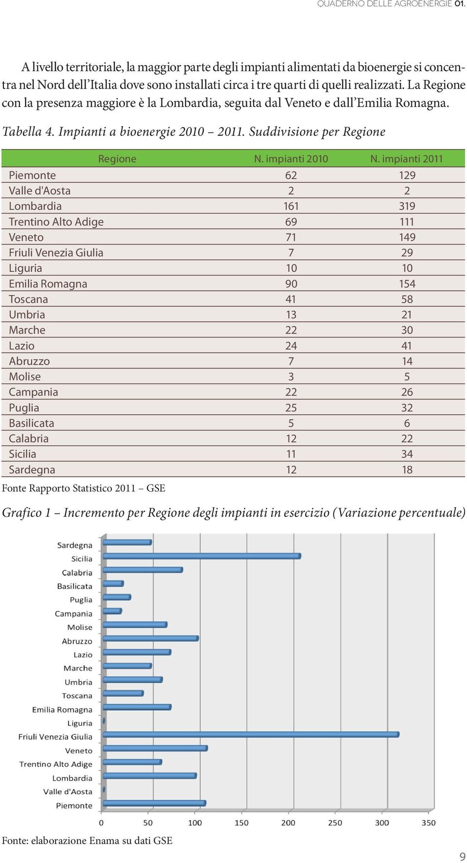 La Regione con la presenza maggiore è la Lombardia, seguita dal Veneto e dall Emilia Romagna. Tabella 4. Impianti a bioenergie 2010 2011. Suddivisione per Regione Regione N. impianti 2010 N.