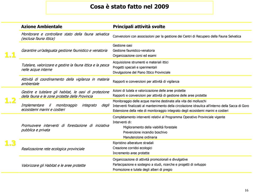 la pesca nelle acque interne Attività di coordinamento della vigilanza in materia ambientale Gestire e tutelare gli habitat, le oasi di protezione della fauna e le zone protette della Provincia