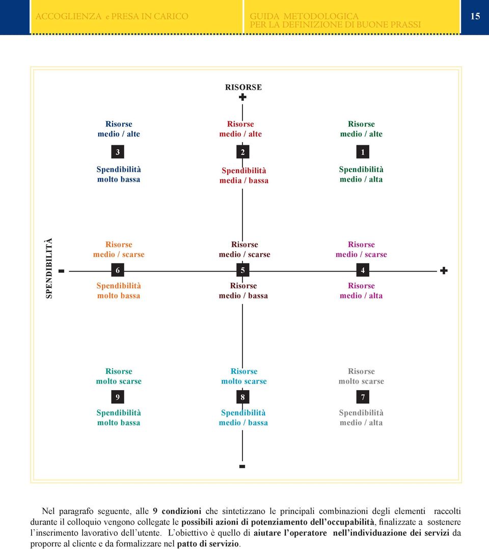 scarse Risorse molto scarse 9 8 7 Spendibilità molto bassa Spendibilità medio / bassa Spendibilità medio / alta - Nel paragrafo seguente, alle 9 condizioni che sintetizzano le principali combinazioni