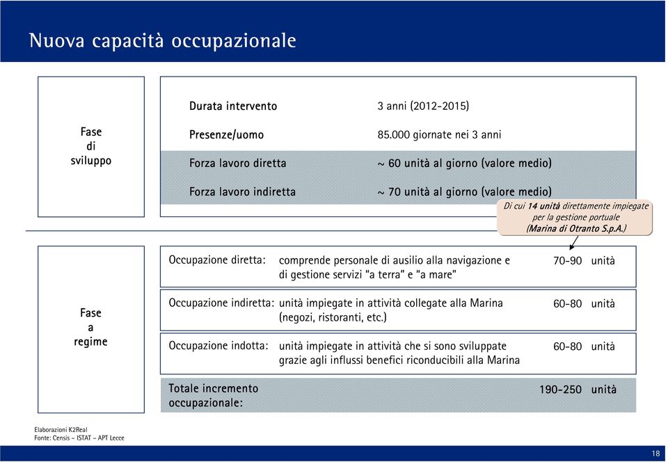 ) Occupazione diretta: comprende personale di ausilio alla navigazione e di gestione servizi a terra e a mare 7090 unità Fase a regime Occupazione indiretta: Occupazione indotta: unità impiegate in