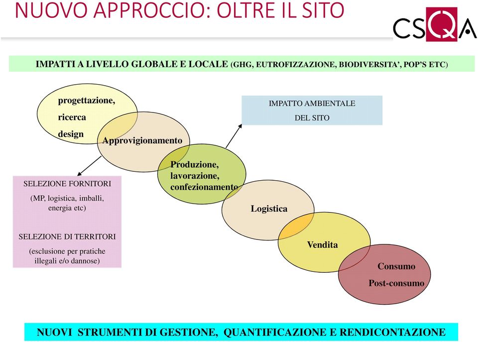 imballi, energia etc) Produzione, lavorazione, confezionamento Logistica SELEZIONE DI TERRITORI (esclusione per