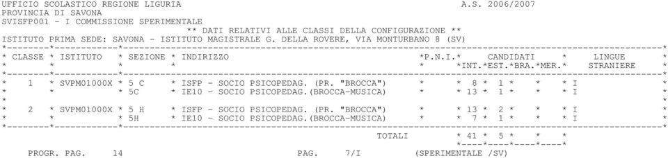 PRIMA SEDE: SAVONA - ISTITUTO MAGISTRALE G. DELLA ROVERE, VIA MONTURBANO 8 (SV) * 1 * SVPM01000X * 5 C * ISFP - SOCIO PSICOPEDAG. (PR.