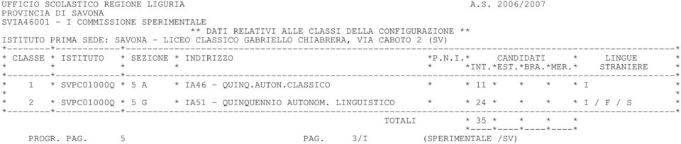 CLASSI DELLA CONFIGURAZIONE ** ISTITUTO PRIMA SEDE: SAVONA - LICEO CLASSICO GABRIELLO CHIABRERA, VIA CABOTO 2 (SV) * 1 *