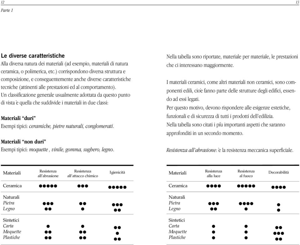 Un classificazione generale usualmente adottata da questo punto di vista è quella che suddivide i materiali in due classi: Materiali duri Esempi tipici: ceramiche, pietre naturali, conglomerati.