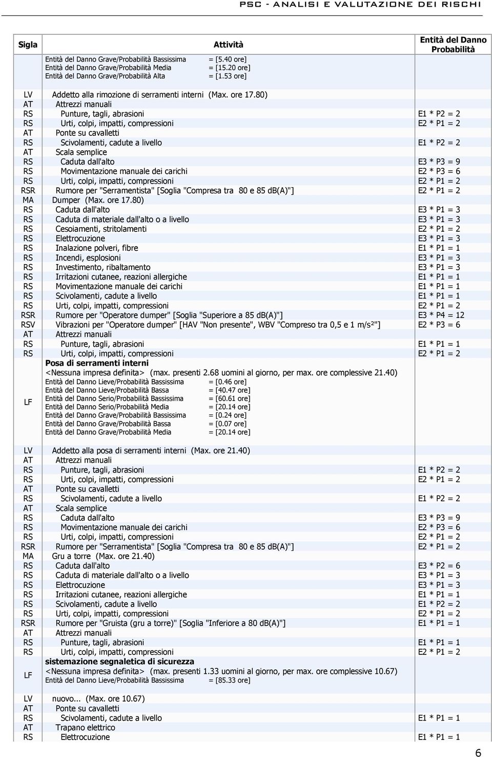 80) RS Punture, tagli, abrasioni E1 * P2 = 2 AT Ponte su cavalletti RS Scivolamenti, cadute a livello E1 * P2 = 2 AT Scala semplice RS Movimentazione manuale dei carichi E2 * P3 = 6 RSR Rumore per
