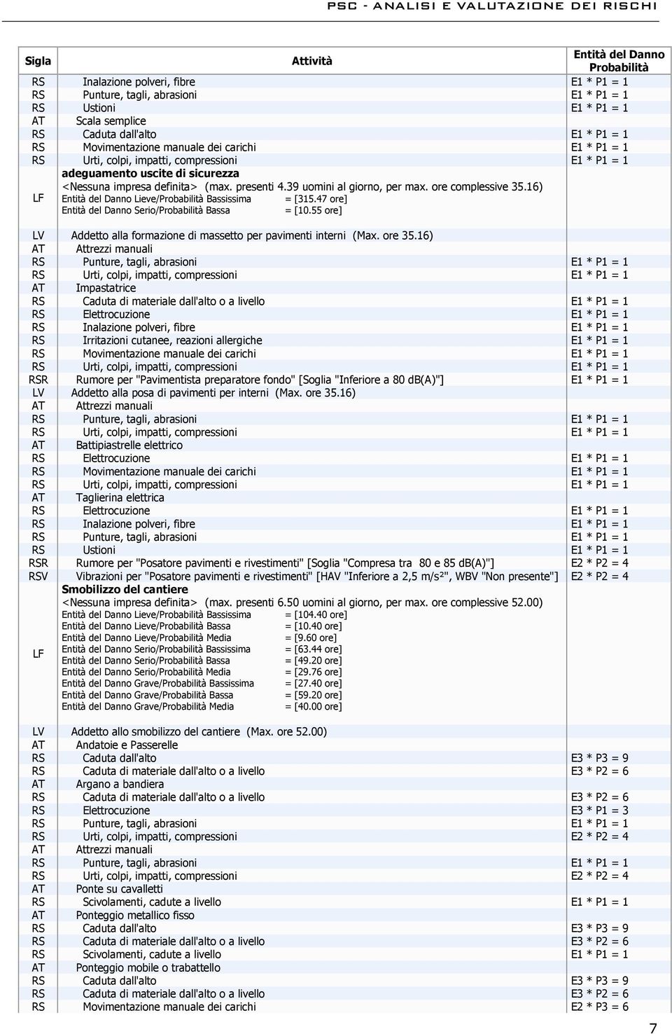 47 ore] Entità del Danno Serio/Probabilità Bassa = [10.55 ore] LV Addetto alla formazione di massetto per pavimenti interni (Max. ore 35.