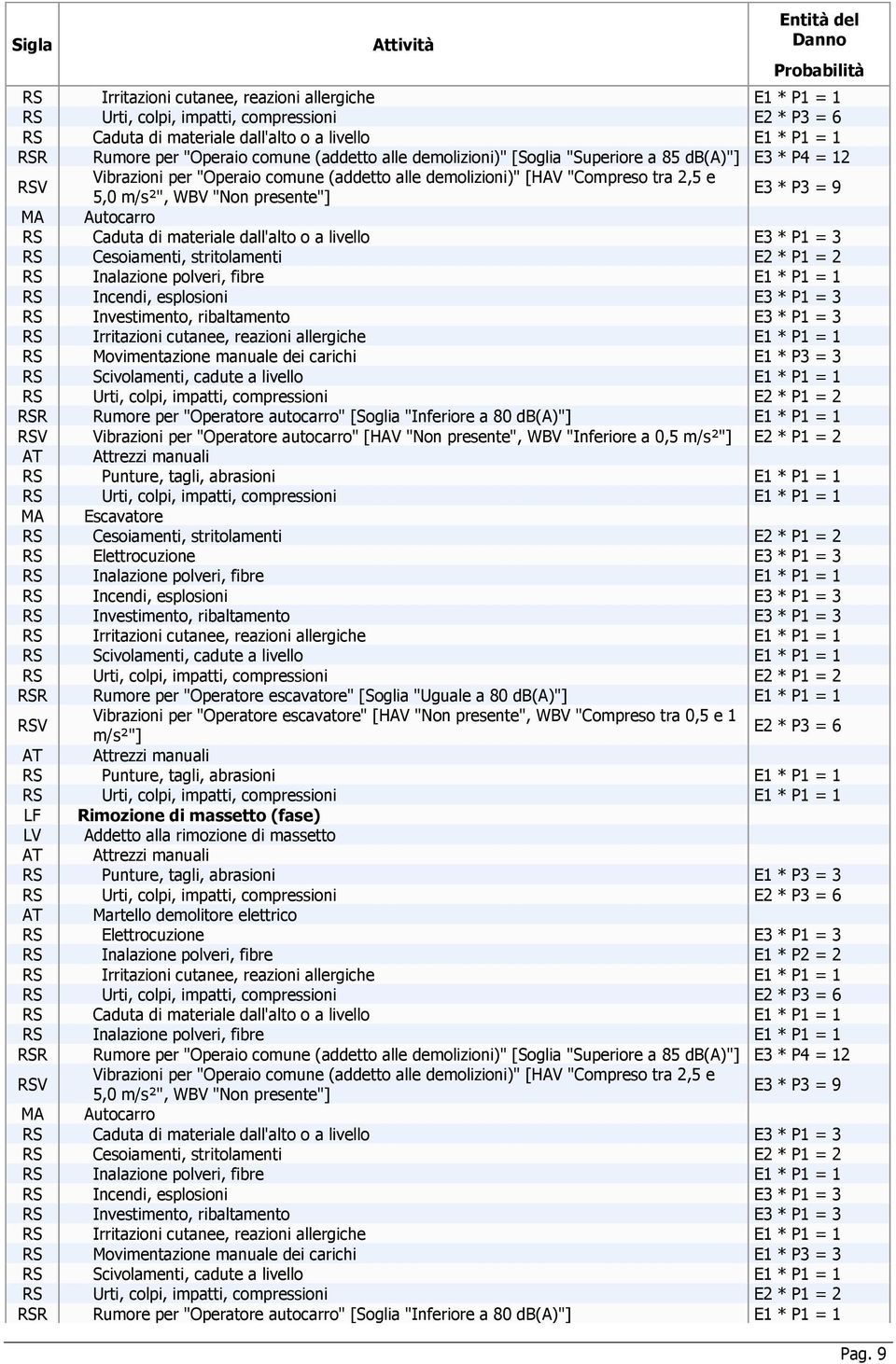 "Operatore autocarro" [Soglia "Inferiore a 80 ] E1 * P1 = 1 MA Escavatore RSR Rumore per "Operatore escavatore" [Soglia "Uguale a 80 ] E1 * P1 = 1 RSV Vibrazioni per "Operatore escavatore" [HAV "Non