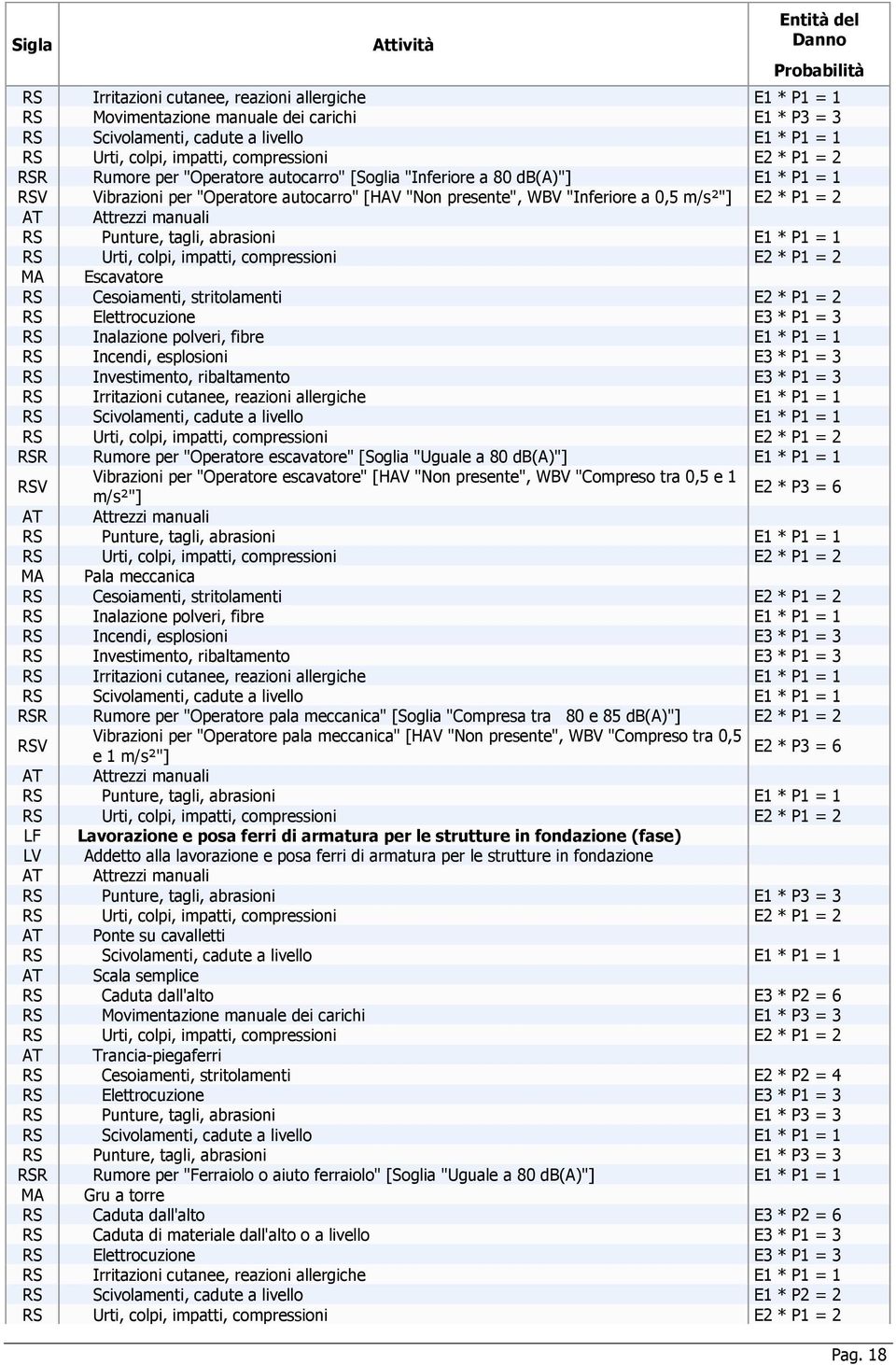 E2 * P1 = 2 RSV Vibrazioni per "Operatore pala meccanica" [HAV "Non presente", WBV "Compreso tra 0,5 E2 * P3 = 6 e 1 m/s²"] LF Lavorazione e posa ferri di armatura per le strutture in fondazione