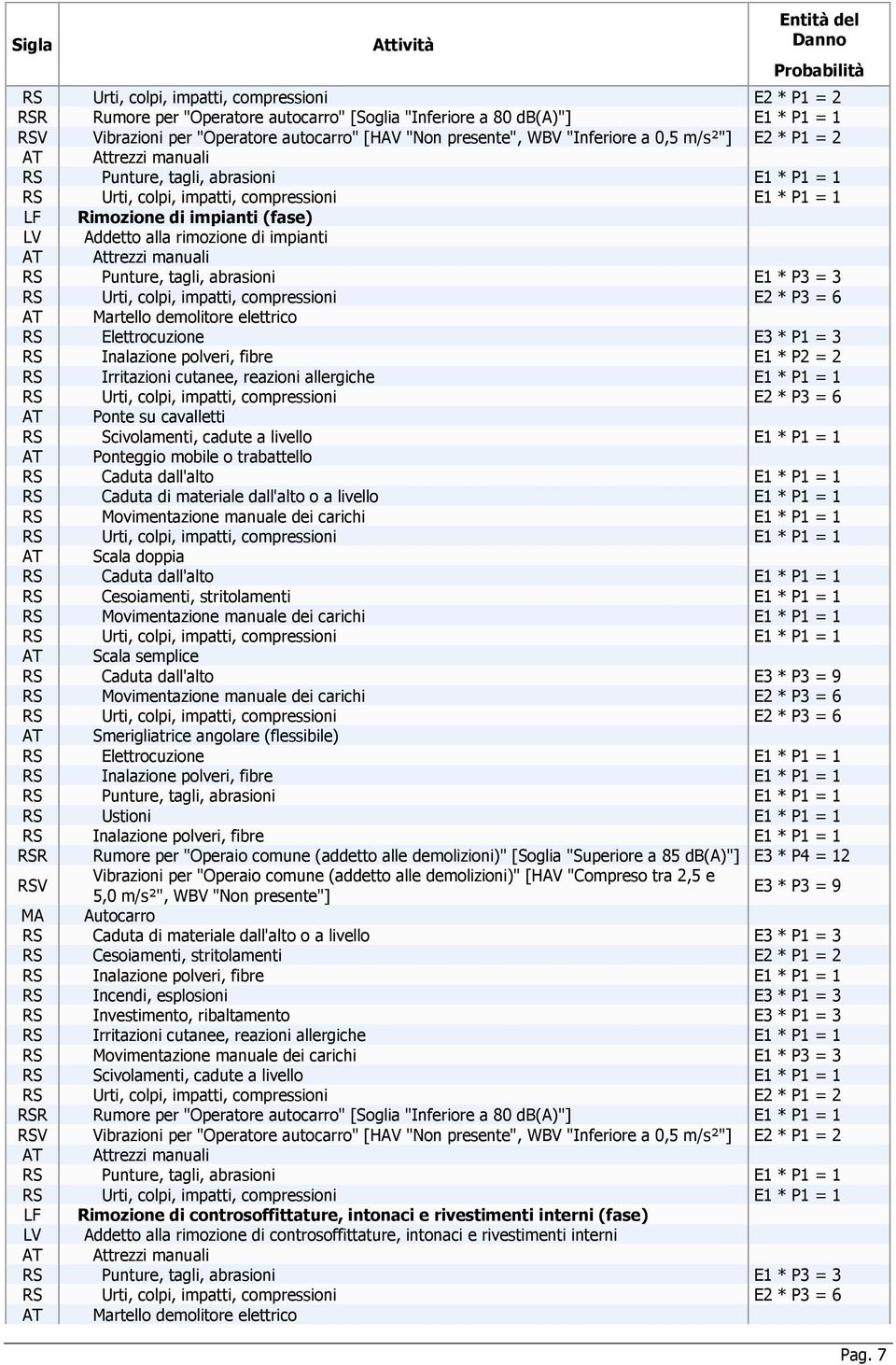 Ponte su cavalletti AT Ponteggio mobile o trabattello RS Caduta dall'alto E1 * P1 = 1 RS Caduta di materiale dall'alto o a livello E1 * P1 = 1 RS Caduta dall'alto E1 * P1 = 1 RS Cesoiamenti,