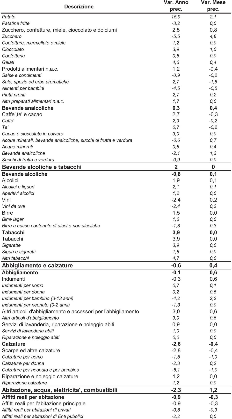 Prodotti alimentari n.a.c.