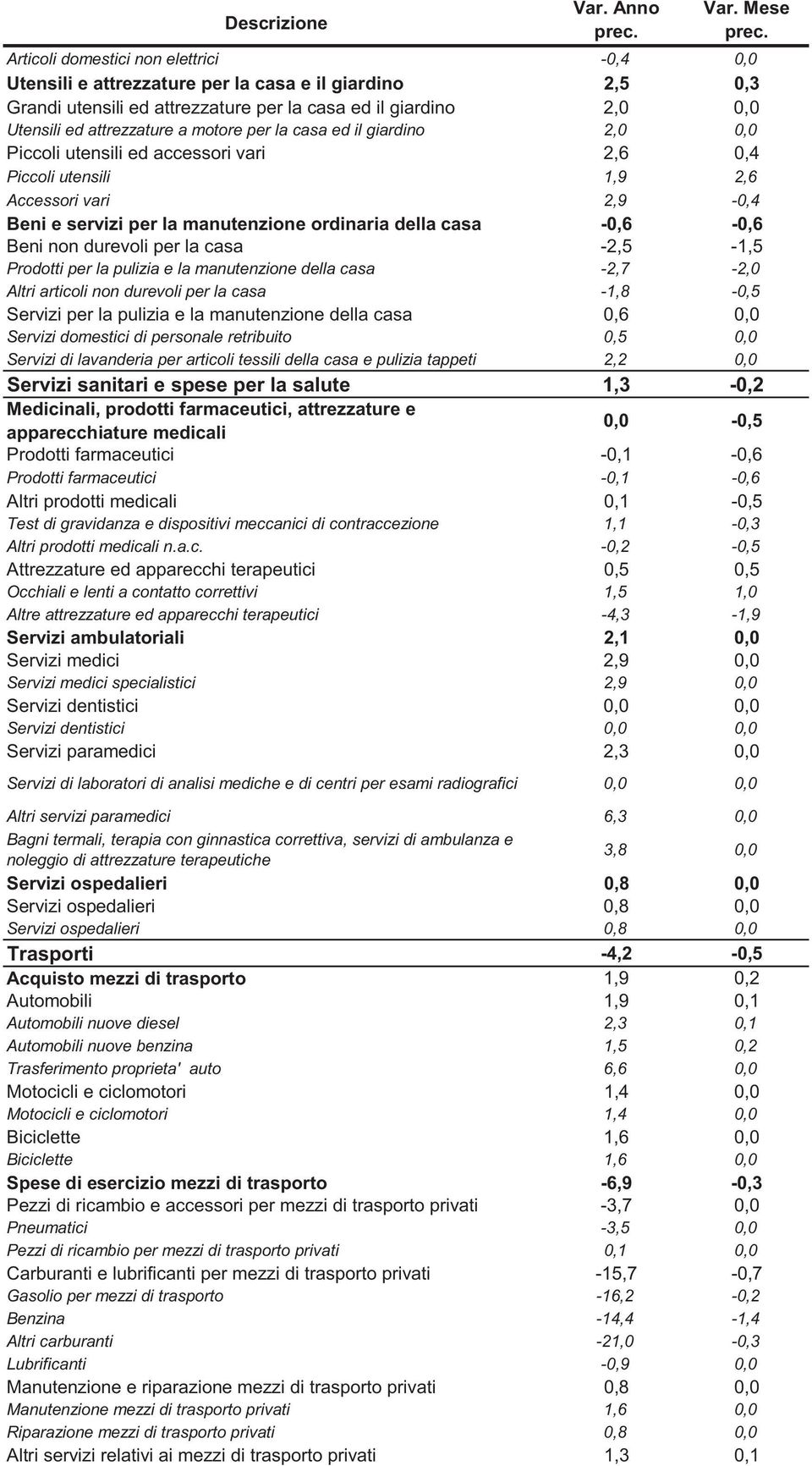 la casa ed il giardino Piccoli utensili ed accessori vari 2,6 0,4 Piccoli utensili 1,9 2,6 Accessori vari 2,9-0,4 Beni e servizi per la manutenzione ordinaria della casa -0,6-0,6 Beni non durevoli