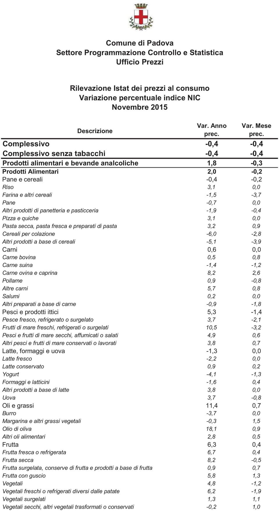 Pane -0,7 Altri prodotti di panetteria e pasticceria -1,9-0,4 Pizza e quiche 3,1 Pasta secca, pasta fresca e preparati di pasta 3,2 0,9 Cereali per colazione -6,0-2,8 Altri prodotti a base di cereali